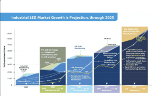 visual representation of industrial led market growth projection through 2025